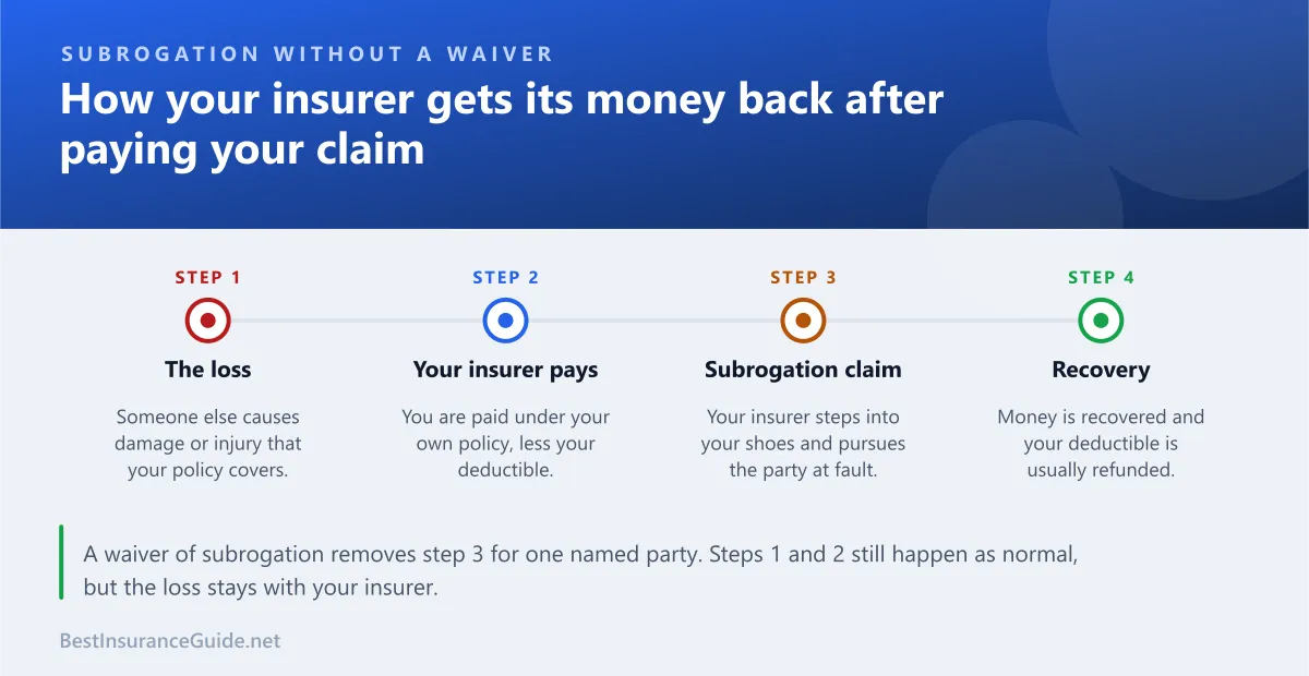 Timeline showing the four stages of a normal subrogation recovery, from the loss to the refund of the policyholder's deductible