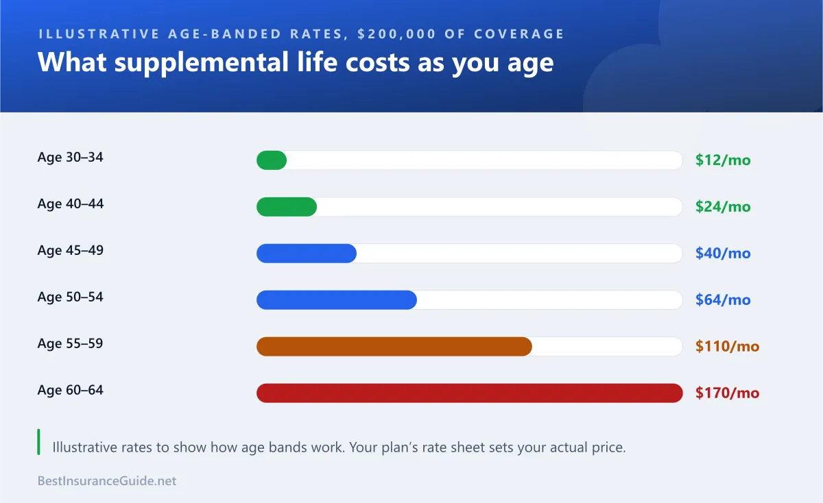 Illustrative monthly cost of $200,000 of supplemental life insurance by age band