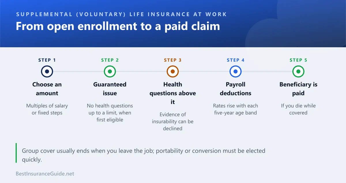 How supplemental life insurance works, from choosing an amount to the death benefit