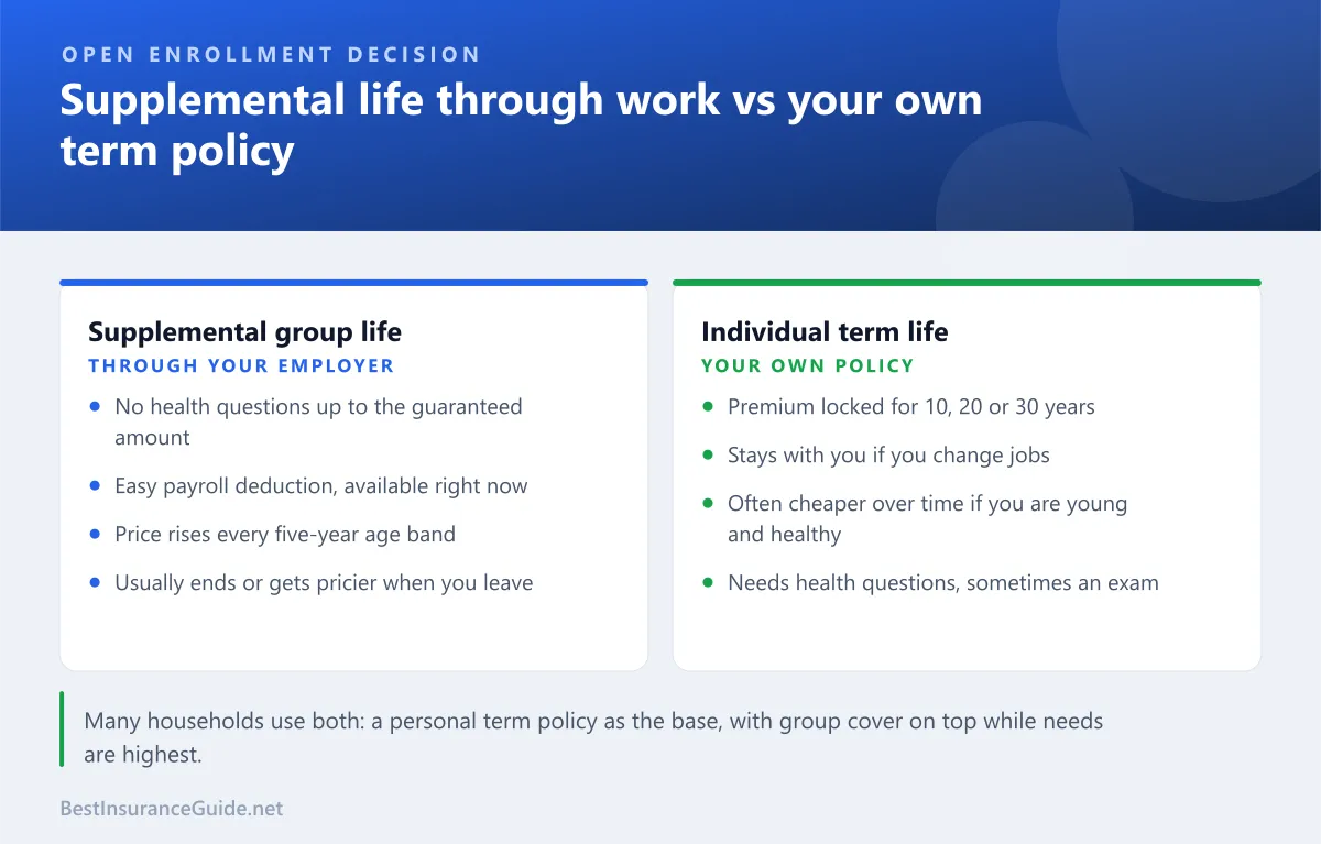 Comparison of supplemental life insurance through work and an individual term life policy