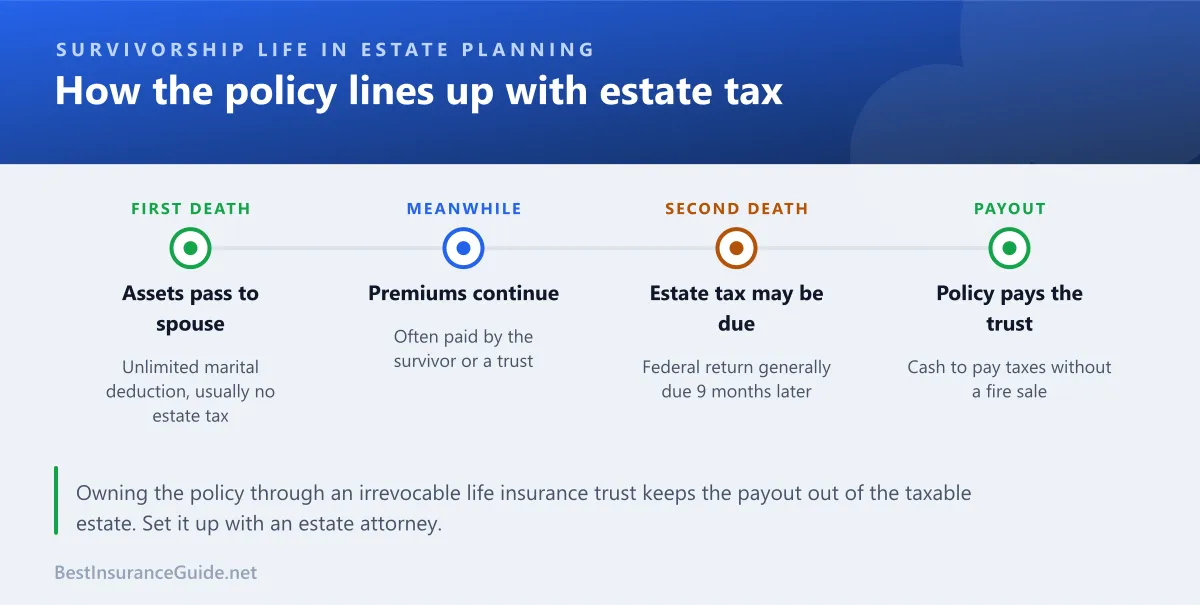 Timeline showing how a survivorship life policy pays out when estate tax may be due after the second spouse's death