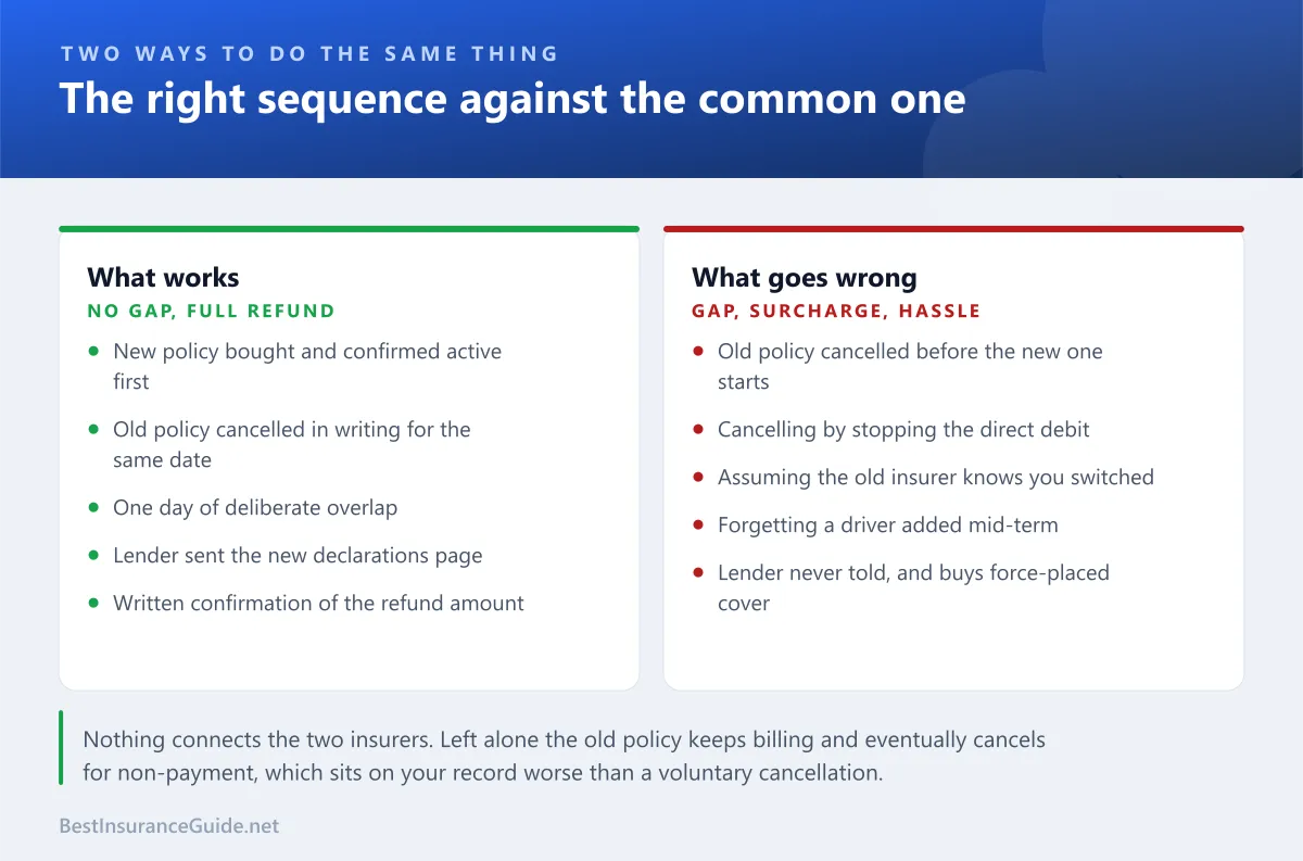 Comparison panel contrasting the right way to switch car insurance against the common mistakes, including cancelling first and stopping the direct debit