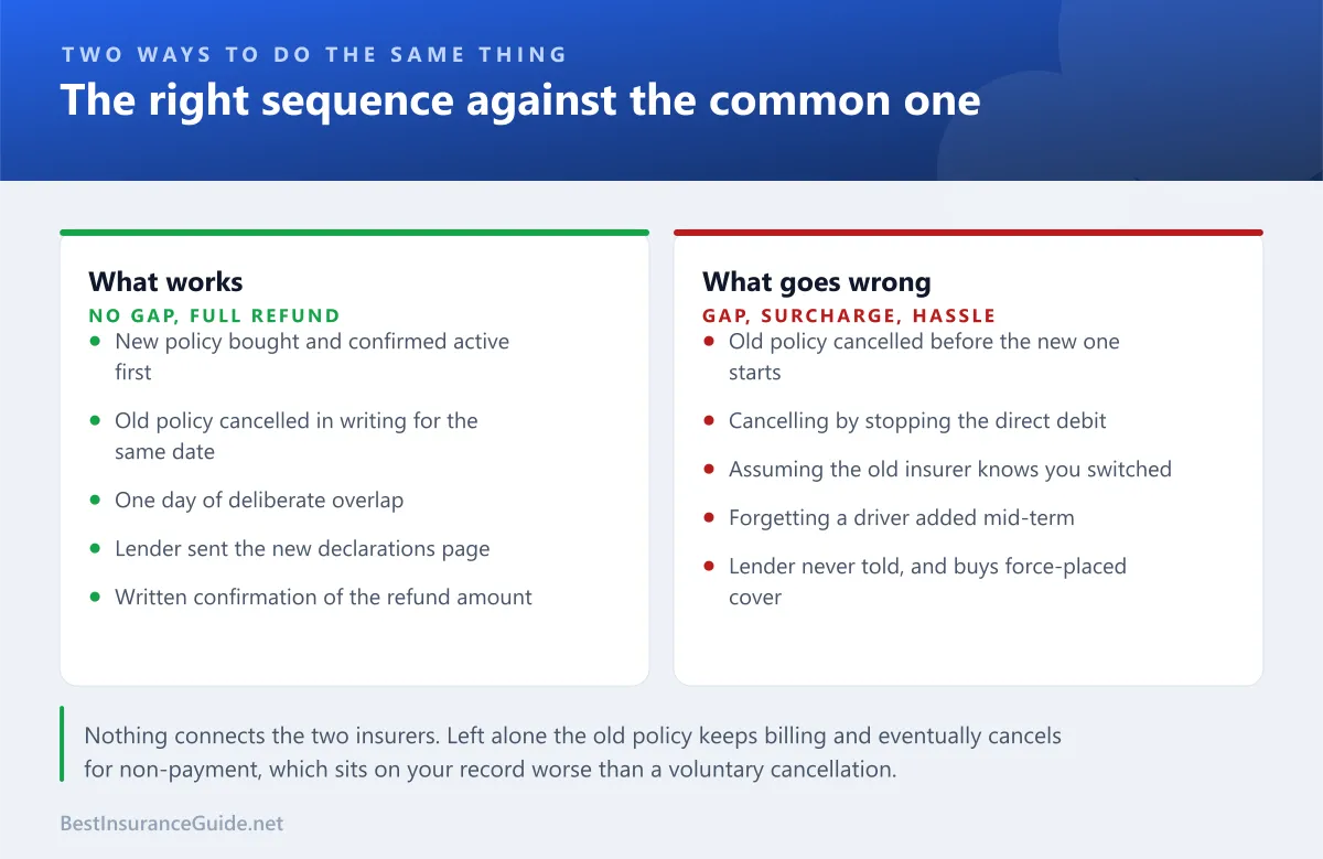 Comparison panel contrasting the right way to switch car insurance against the common mistakes, including cancelling first and stopping the direct debit