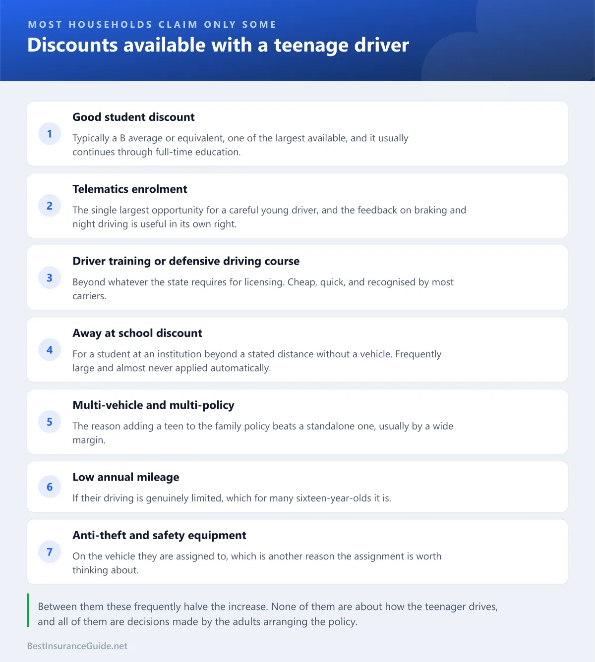 Checklist of the discounts available to a household with a teenage driver, most of which are not applied automatically