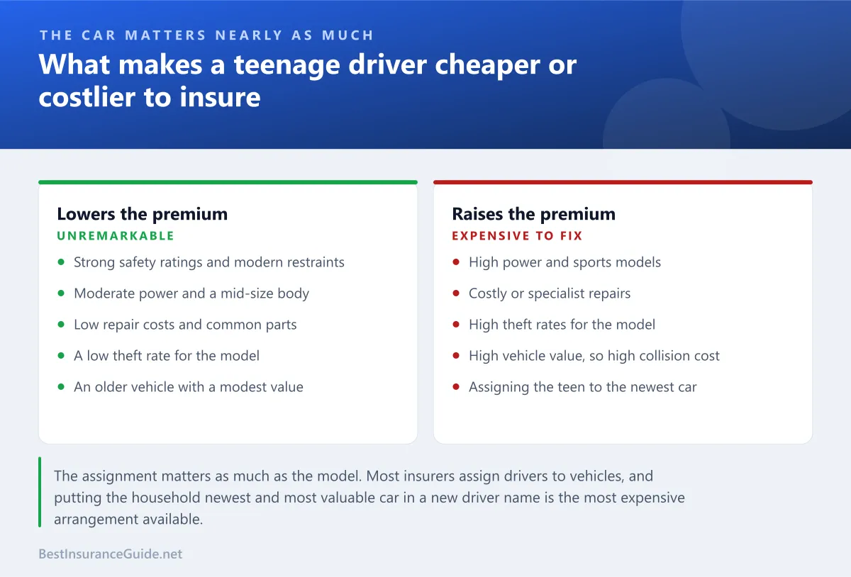 Comparison panel showing which vehicle characteristics make a teenage driver cheaper to insure and which make them more expensive