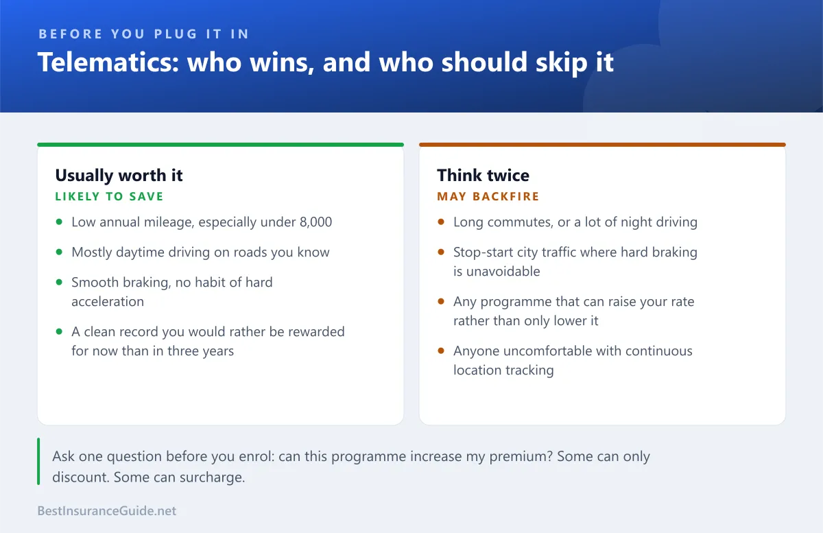 Comparison showing which drivers benefit from telematics programs and which should consider skipping them