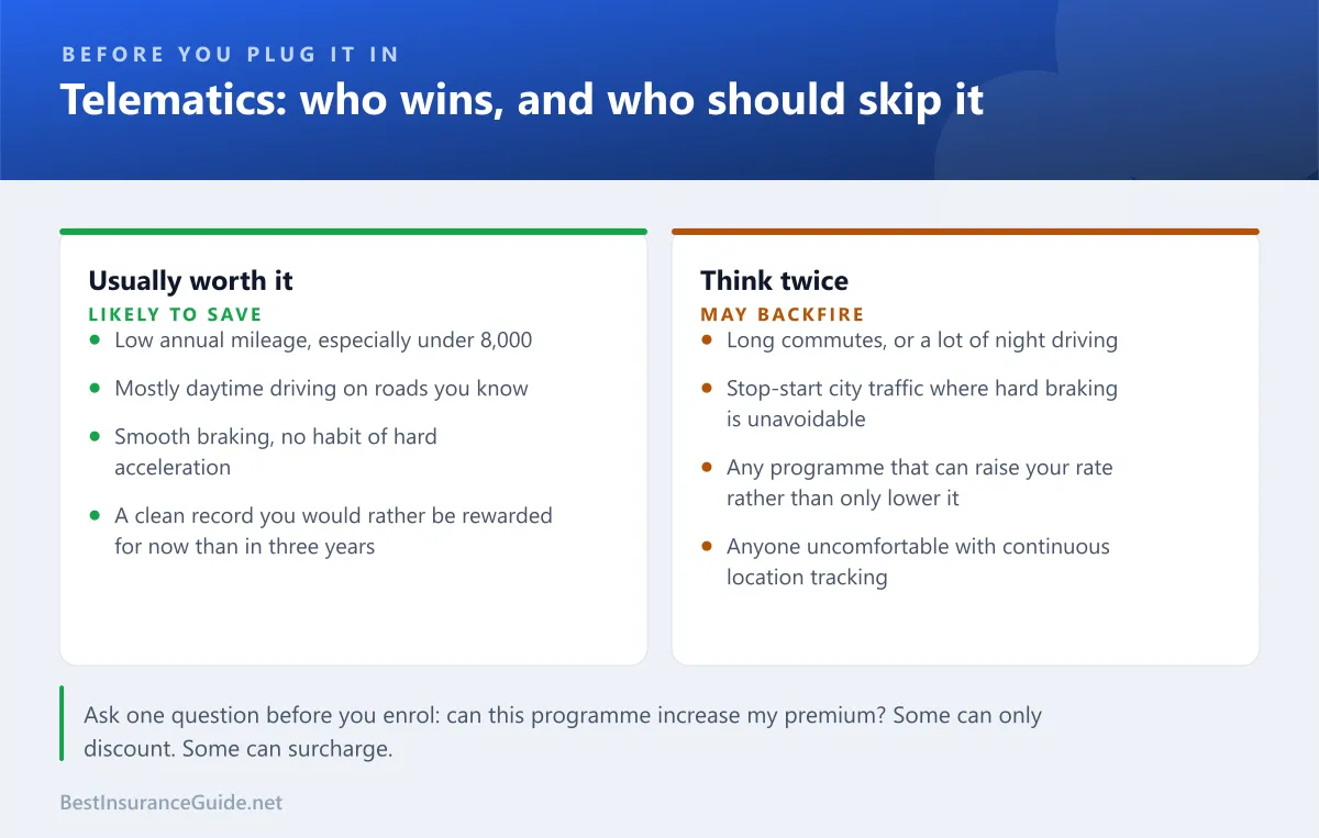 Comparison showing which drivers benefit from telematics programs and which should consider skipping them