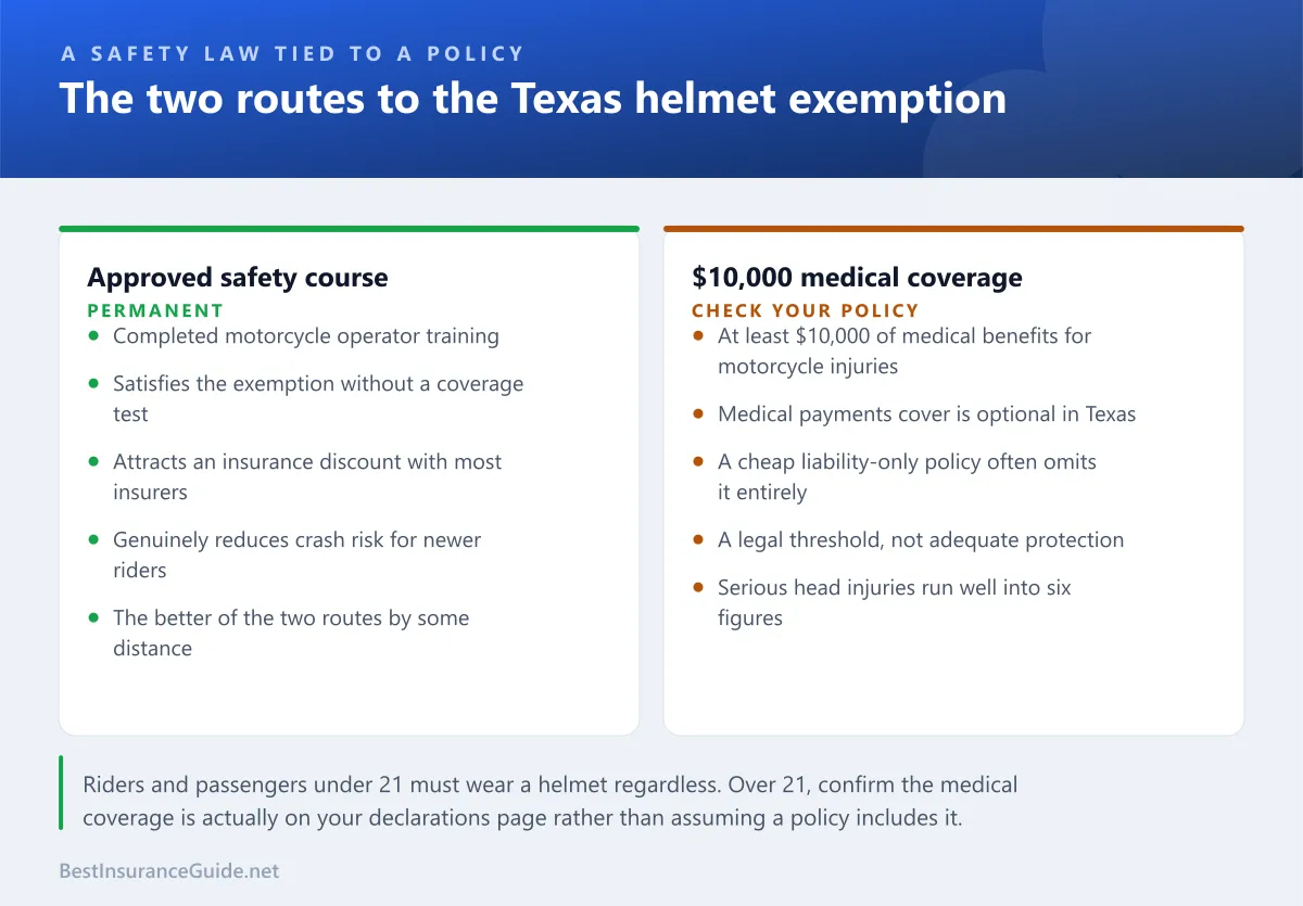 Comparison panel showing the two routes to the Texas helmet exemption for riders over 21, either an approved safety course or at least $10,000 of medical coverage