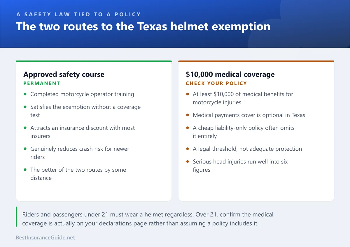 Comparison panel showing the two routes to the Texas helmet exemption for riders over 21, either an approved safety course or at least $10,000 of medical coverage