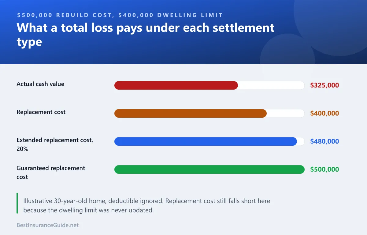 Bar chart comparing the payment for a total loss on a home that costs $500,000 to rebuild under actual cash value, replacement cost, extended replacement cost and guaranteed replacement cost