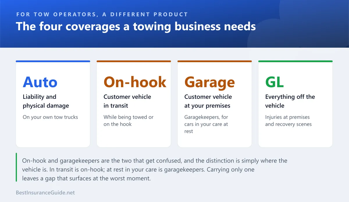 Statistics panel showing the four separate coverages a towing business needs and what each one insures