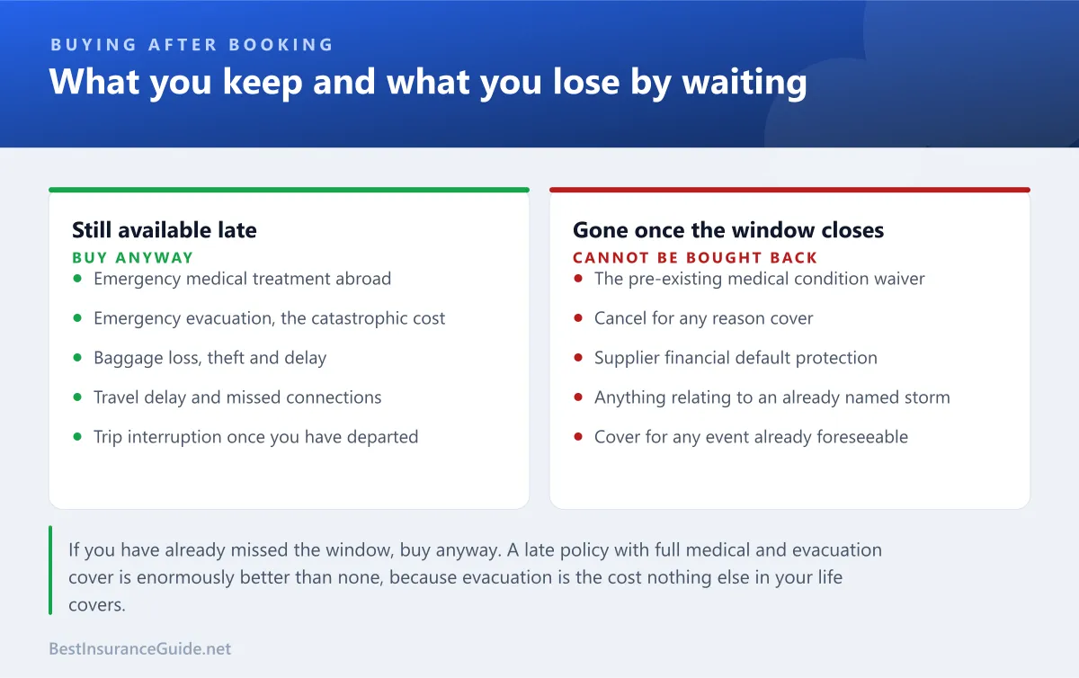 Comparison panel showing what you keep and what you lose when buying travel insurance late rather than within the early window