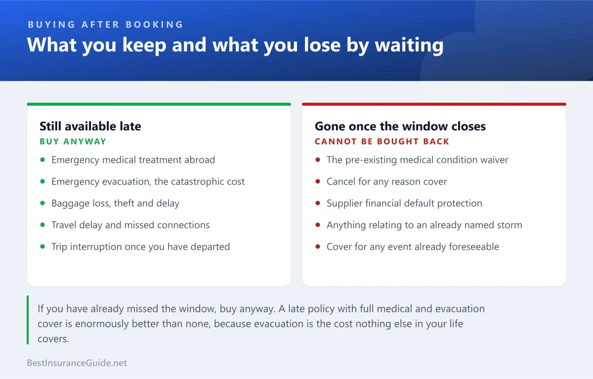 Comparison panel showing what you keep and what you lose when buying travel insurance late rather than within the early window