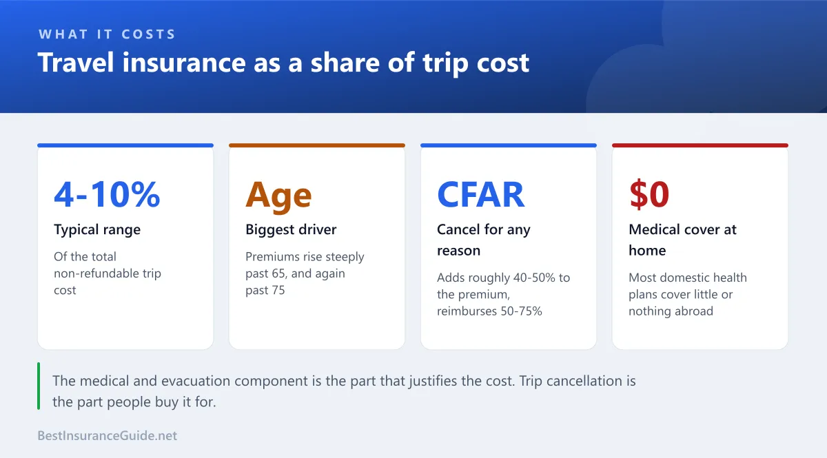Panel showing travel insurance typically costs 4 to 10 percent of trip cost, with age as the biggest driver, cancel-for-any-reason adding 40-50 percent, and domestic health plans covering little abroad