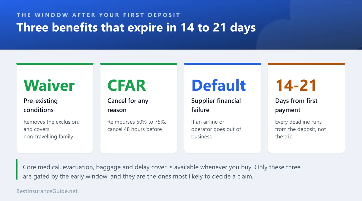 Statistics panel showing the time-sensitive travel insurance benefits that expire 14 to 21 days after the first trip deposit