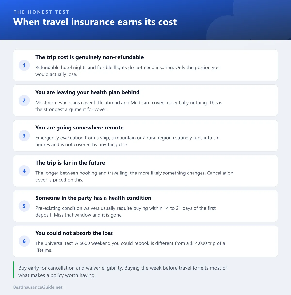 Checklist for deciding when travel insurance earns its cost: non-refundable trip cost, leaving your health plan, remote destinations, long lead times, health conditions in the party, and whether you could absorb the loss
