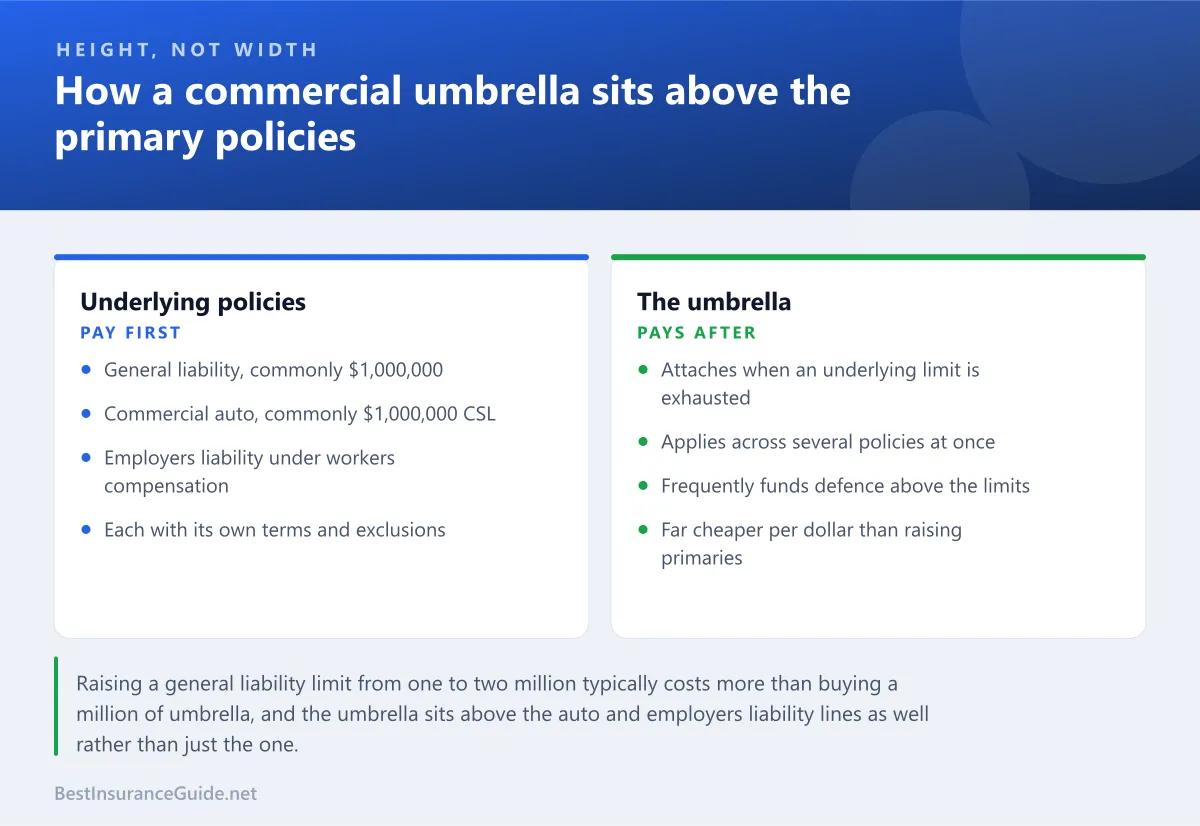 Comparison panel showing how a commercial umbrella sits above underlying liability policies and when it responds