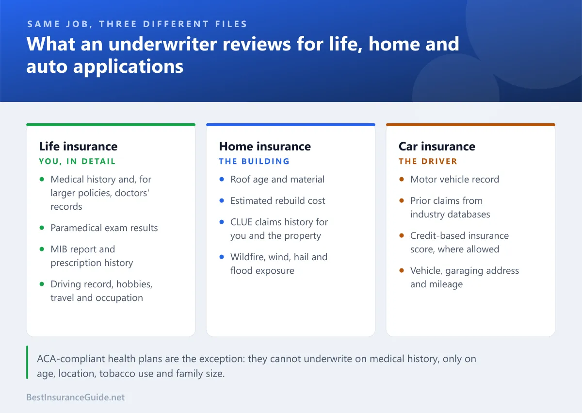 Comparison of the main information underwriters review for life, home and auto insurance applications