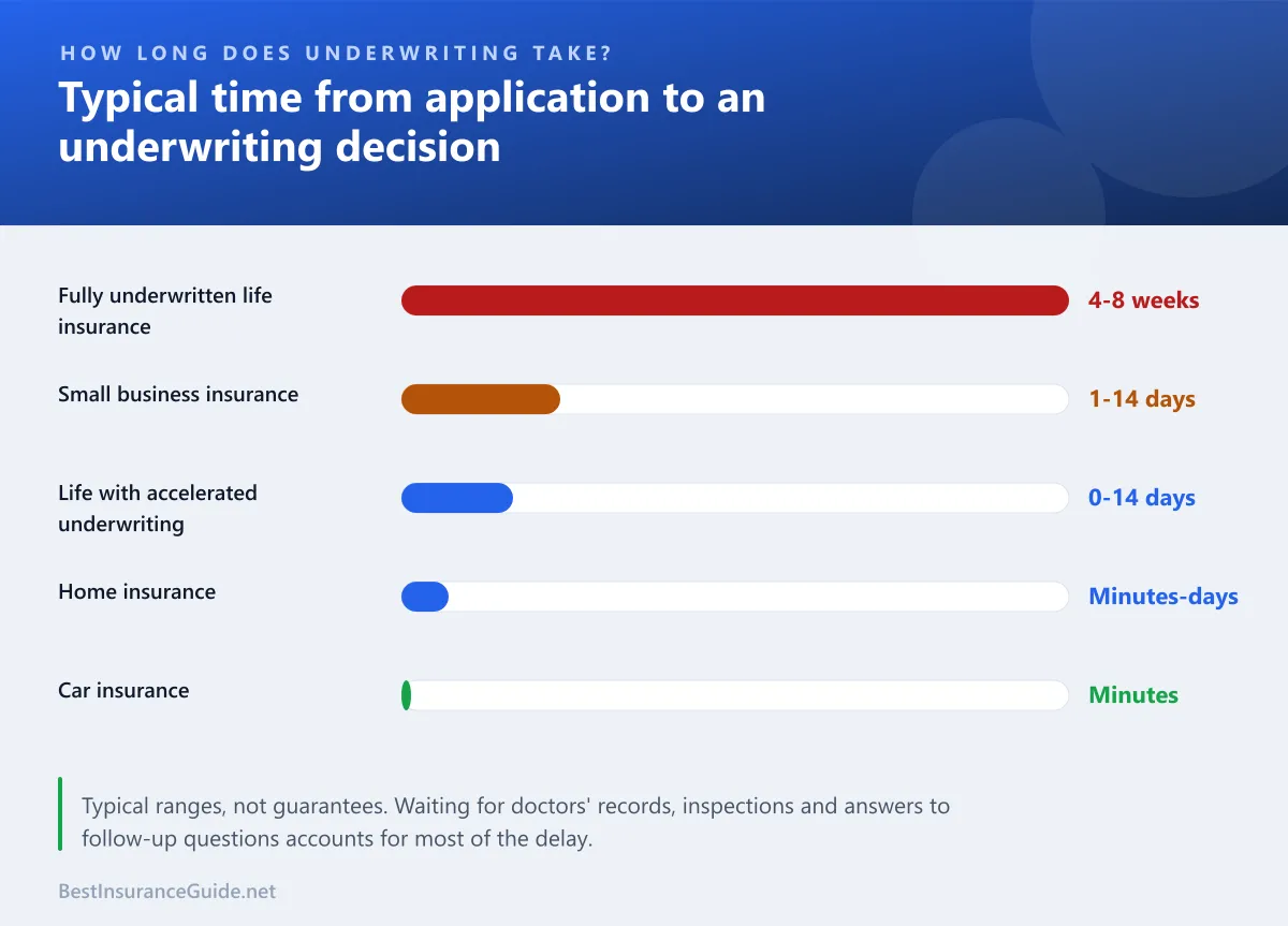 Bar chart of typical underwriting time for auto, home, small business and life insurance applications