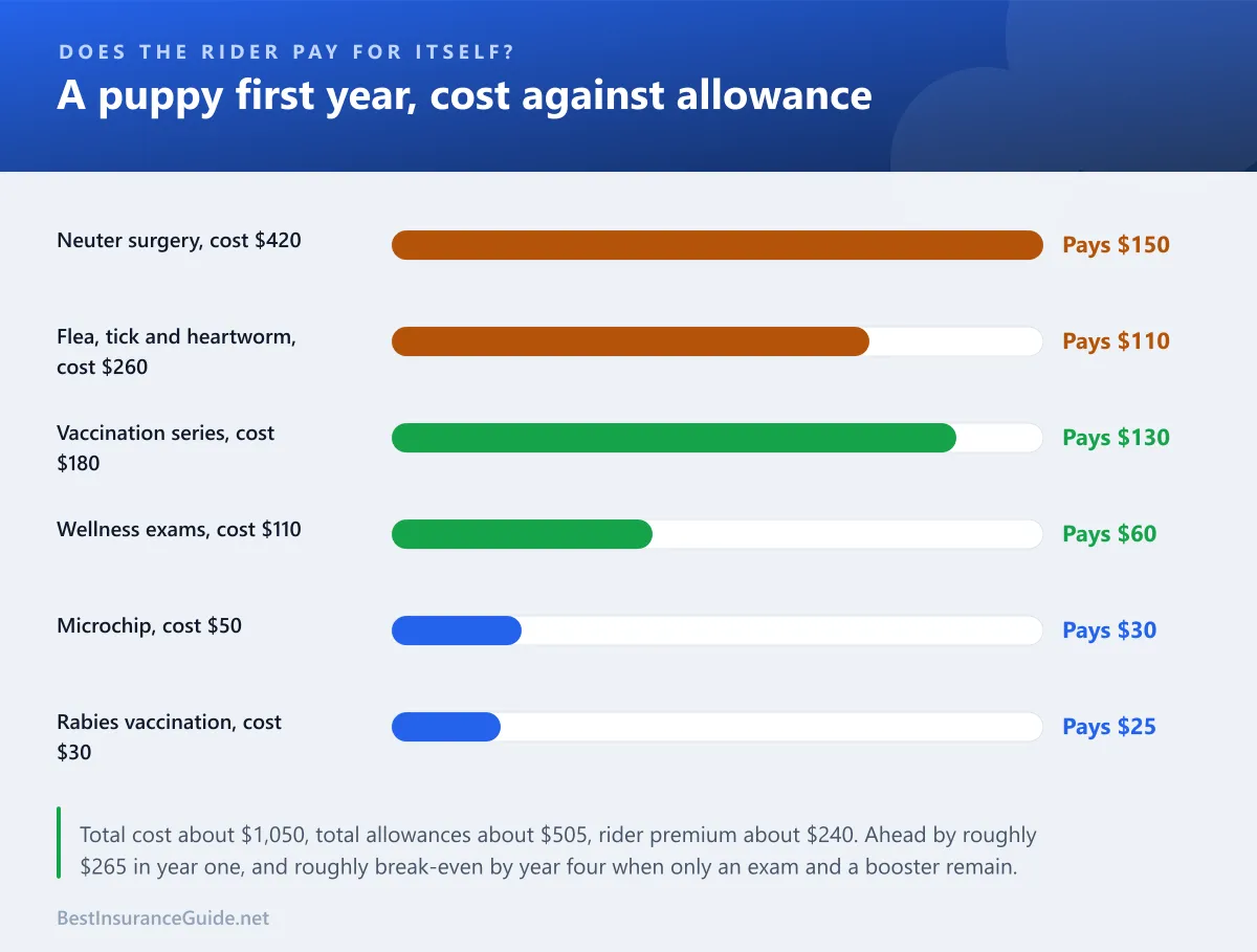 Bar chart comparing what a puppy's first-year routine care costs against what a wellness rider reimburses, item by item