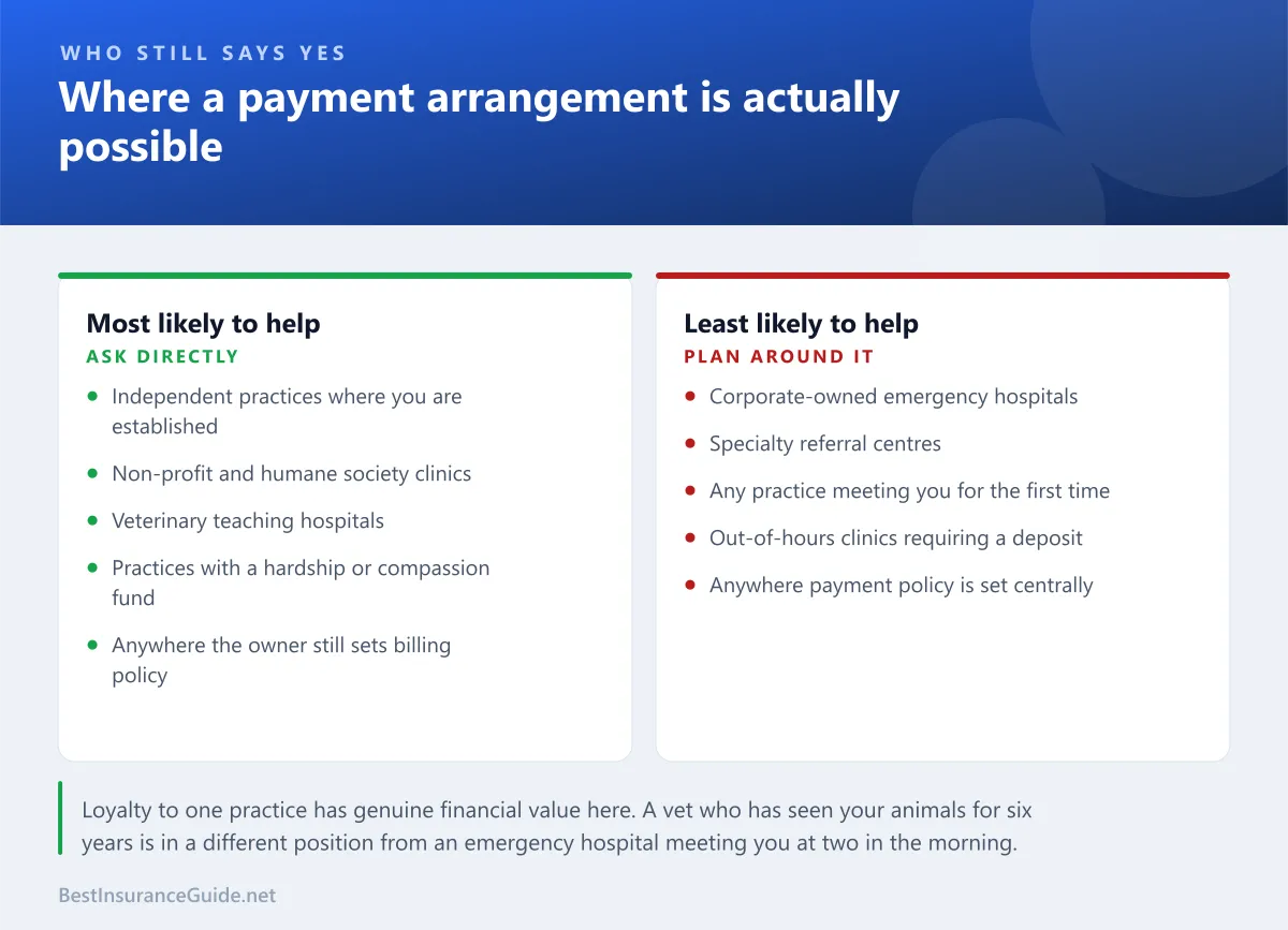 Comparison panel showing which types of veterinary practice are most and least likely to offer a payment arrangement