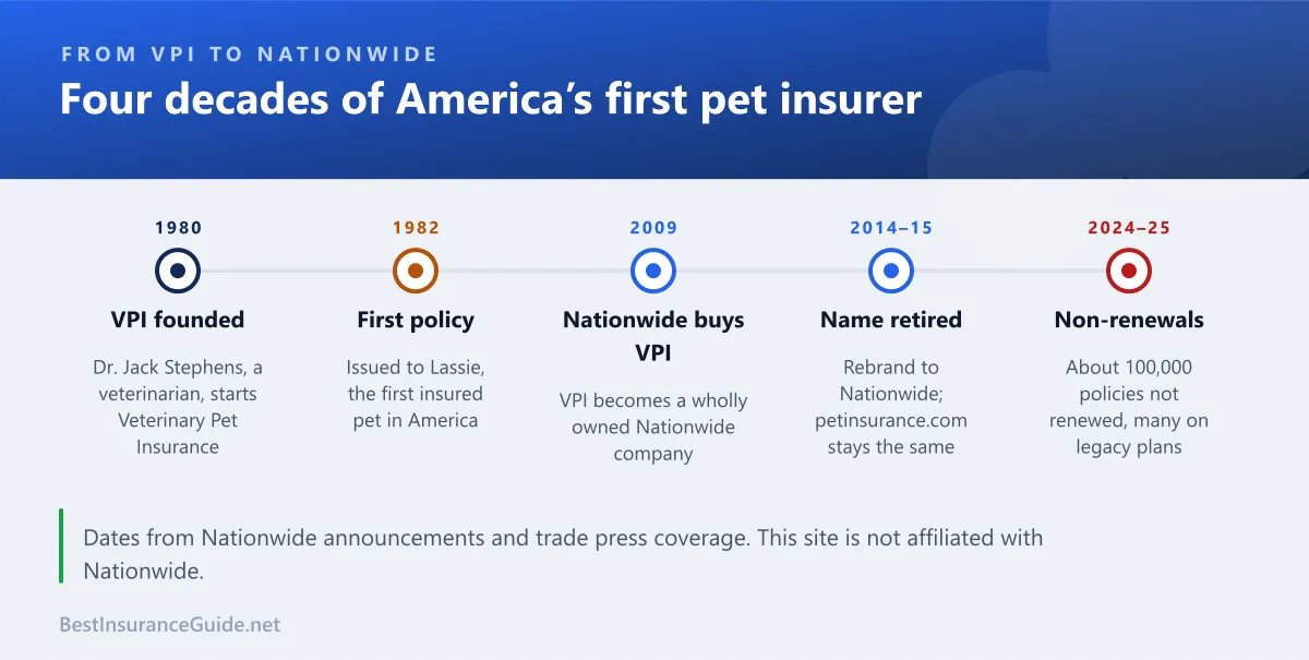 Timeline of VPI pet insurance from its founding in 1980 through the first policy for Lassie in 1982, the Nationwide acquisition in 2009, the 2014 rebrand and the 2024 non-renewals
