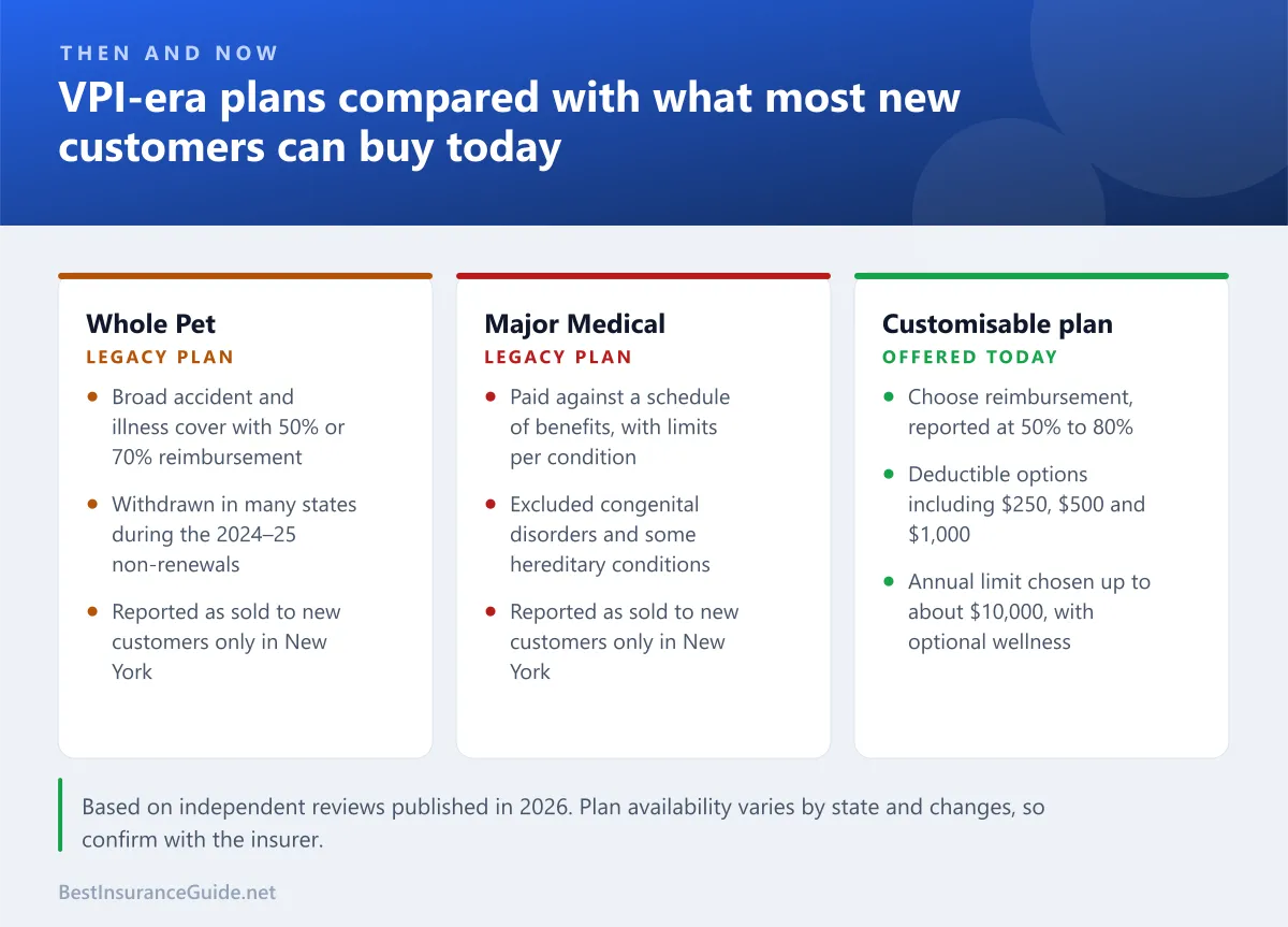 Comparison of the legacy VPI-era plans, Whole Pet and Major Medical, against the customisable plan Nationwide offers most new customers today