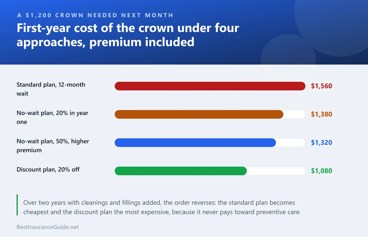 Bar chart comparing the first-year cost of a crown under four different ways of getting coverage