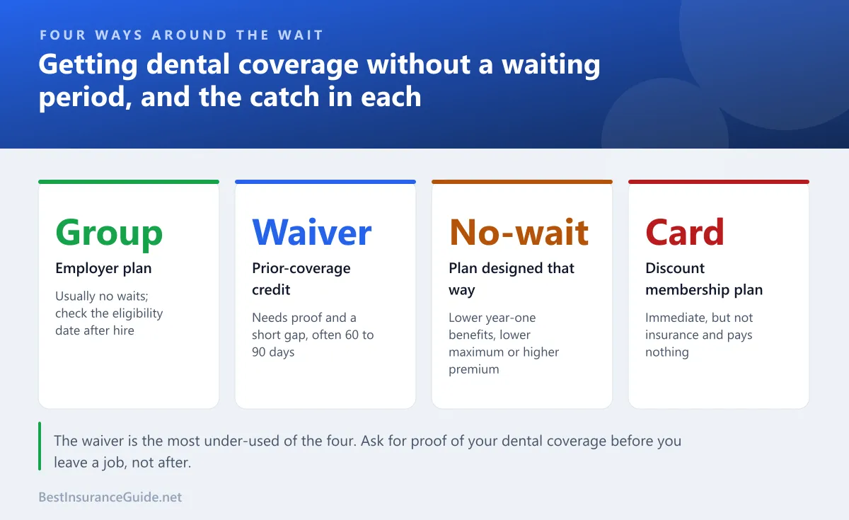 Panel showing the four ways to avoid dental insurance waiting periods and the trade-off of each