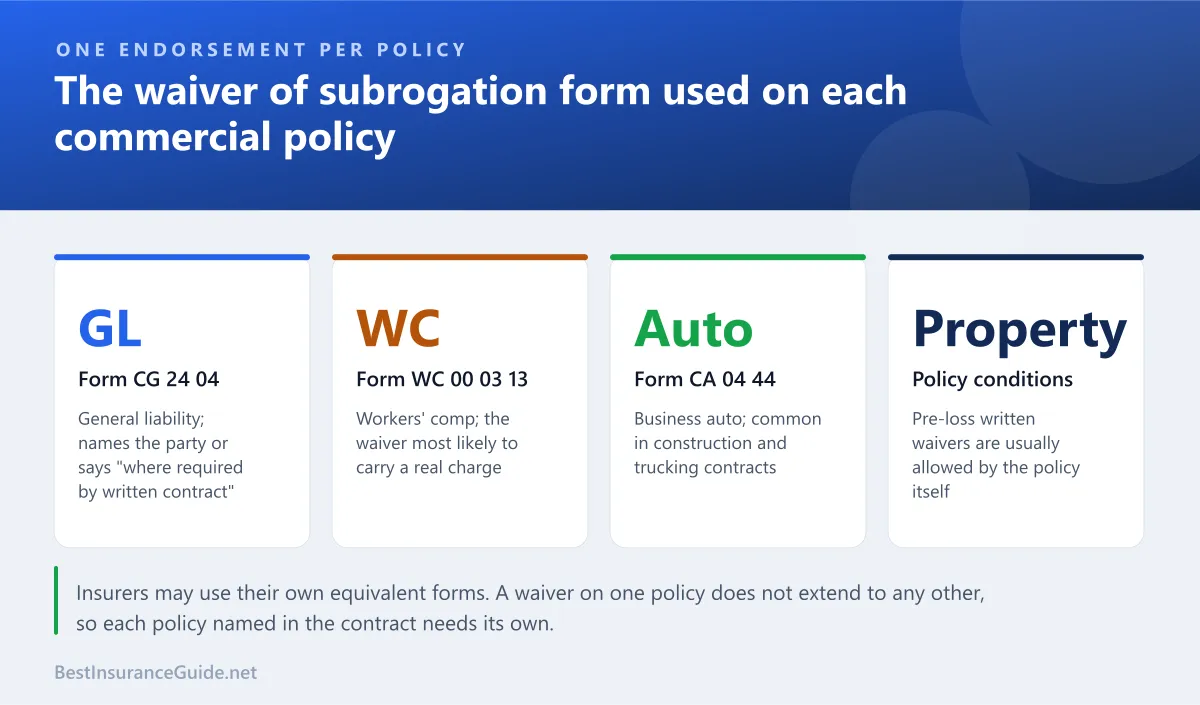 Statistics panel listing the waiver of subrogation endorsement used on general liability, workers compensation, business auto and property policies