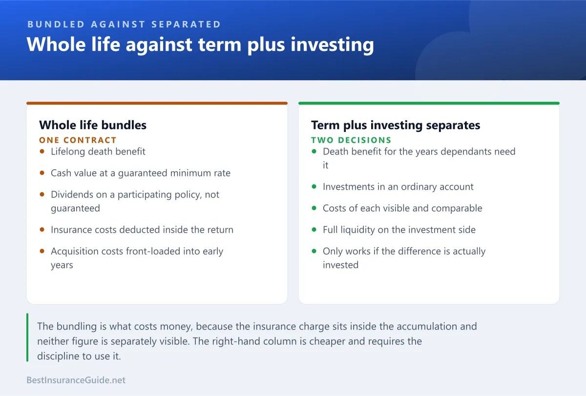 Comparison panel showing what whole life insurance bundles together and how term insurance separates the same functions