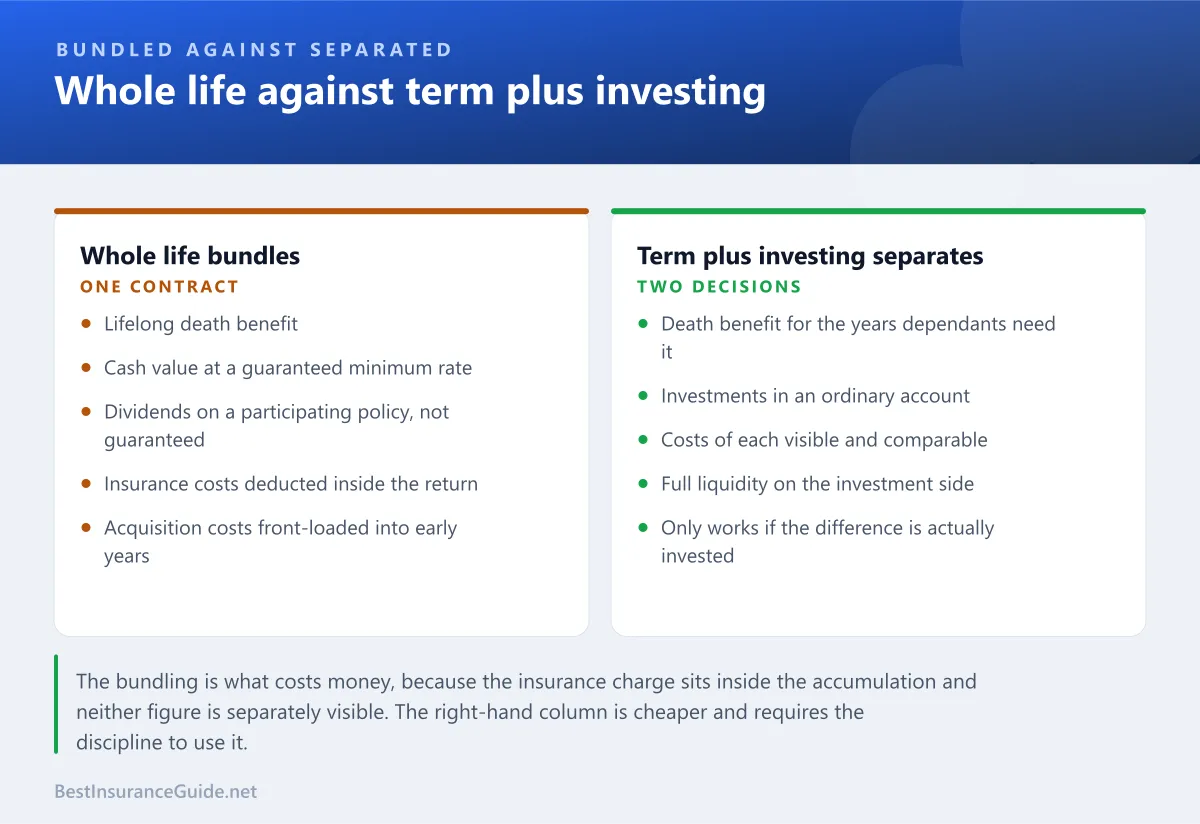 Comparison panel showing what whole life insurance bundles together and how term insurance separates the same functions