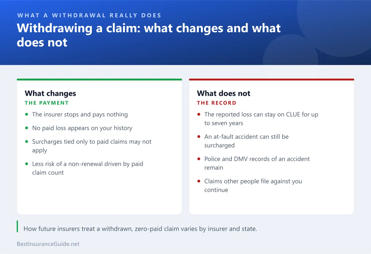 Comparison of what withdrawing an insurance claim changes and what it does not change
