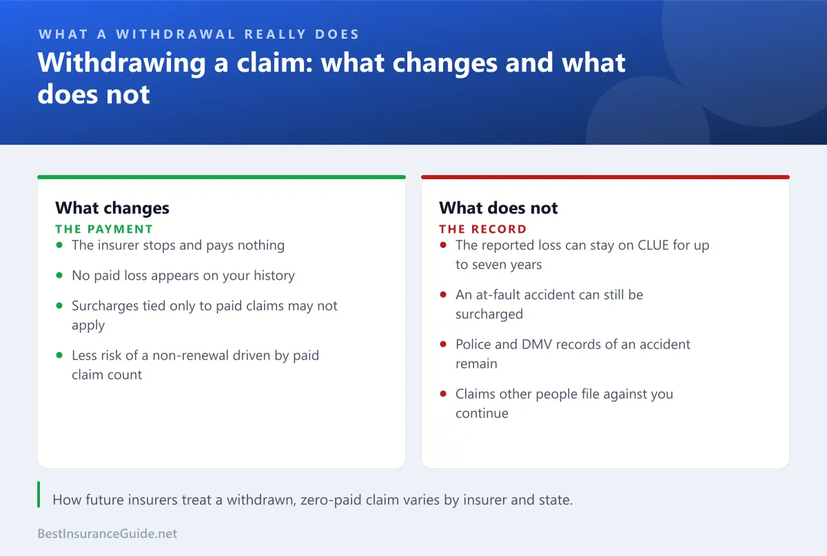 Comparison of what withdrawing an insurance claim changes and what it does not change