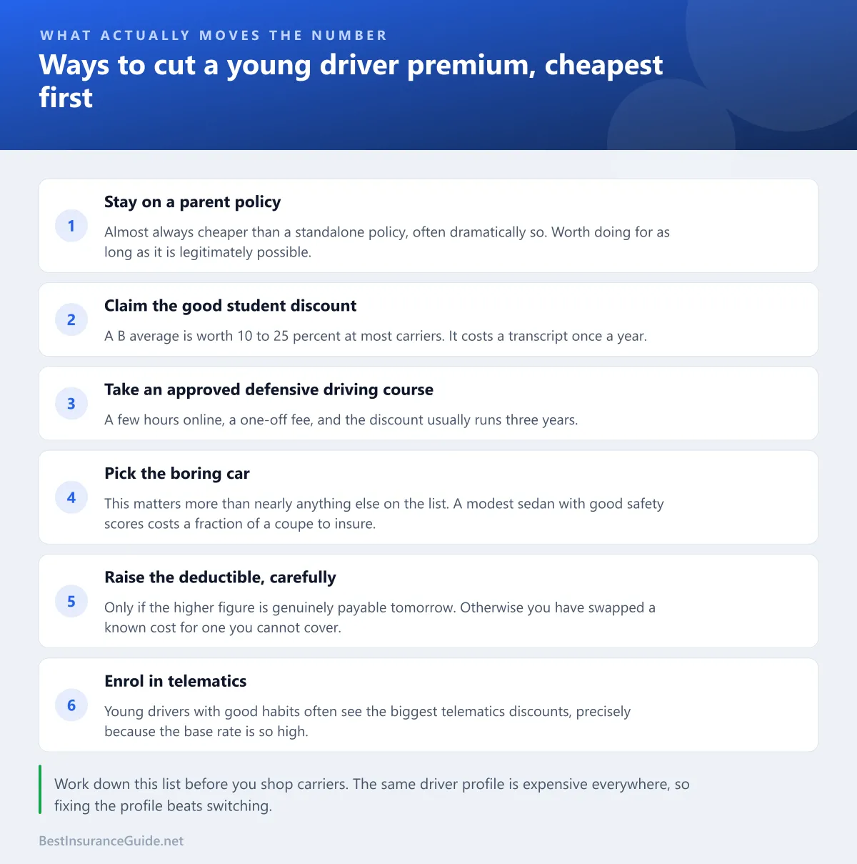 Checklist of ways to cut a young driver premium, ordered cheapest first: stay on a parent policy, claim the good student discount, take a defensive driving course, choose a modest car, raise the deductible carefully, and enrol in telematics