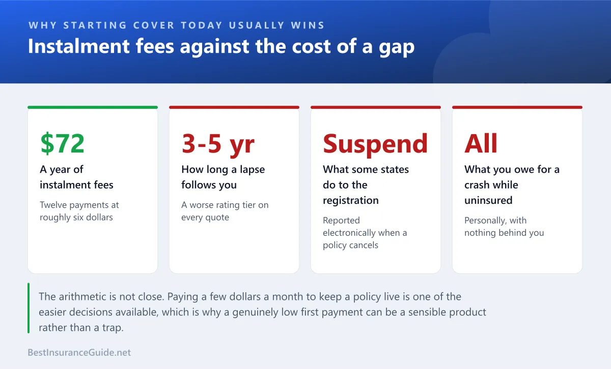 Statistics panel showing what a coverage lapse actually costs compared with the instalment fees on a monthly policy